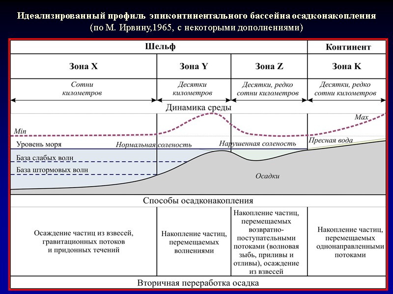 Идеализированный профиль эпиконтинентального бассейна осадконакопления  (по М. Ирвину,1965, с некоторыми дополнениями)